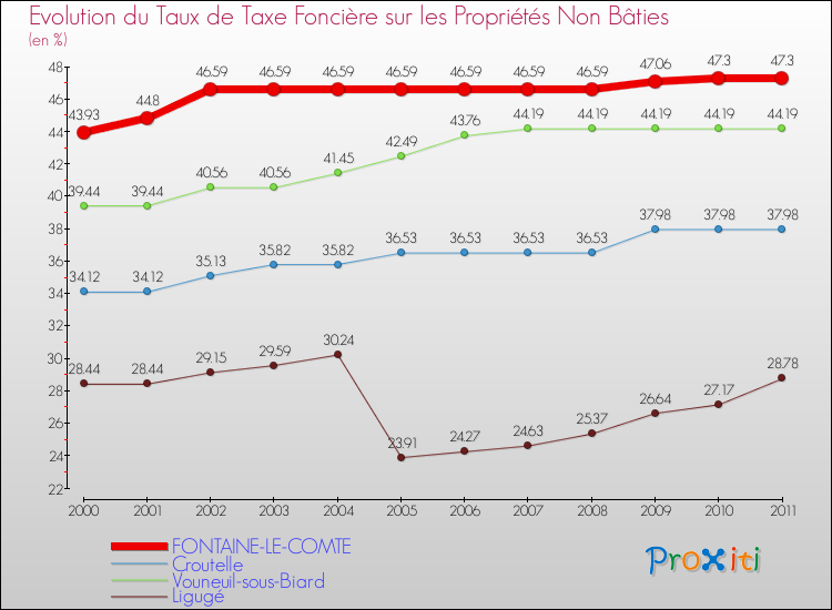 Evolution du taux de la taxe foncière sur les immeubles et terrains non batis pour FONTAINE-LE-COMTE et les communes proches Comparaison des taux de la taxe foncière sur les immeubles et terrains non batis pour FONTAINE-LE-COMTE et les communes voisines