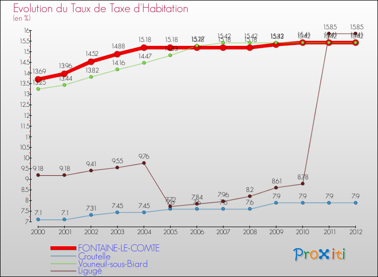 Evolution du taux de la taxe d'habitation pour FONTAINE-LE-COMTE et les communes proches Comparaison des taux de la taxe d'habitation pour FONTAINE-LE-COMTE et les communes voisines