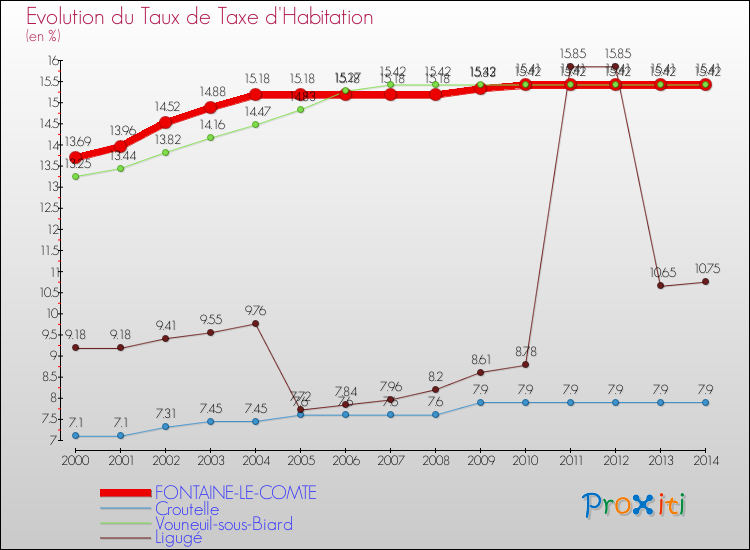 Evolution du taux de la taxe d'habitation pour FONTAINE-LE-COMTE et les communes proches de 2000 à 2014 Comparaison des taux de la taxe d'habitation pour FONTAINE-LE-COMTE et les communes voisines de 2000 à 2014