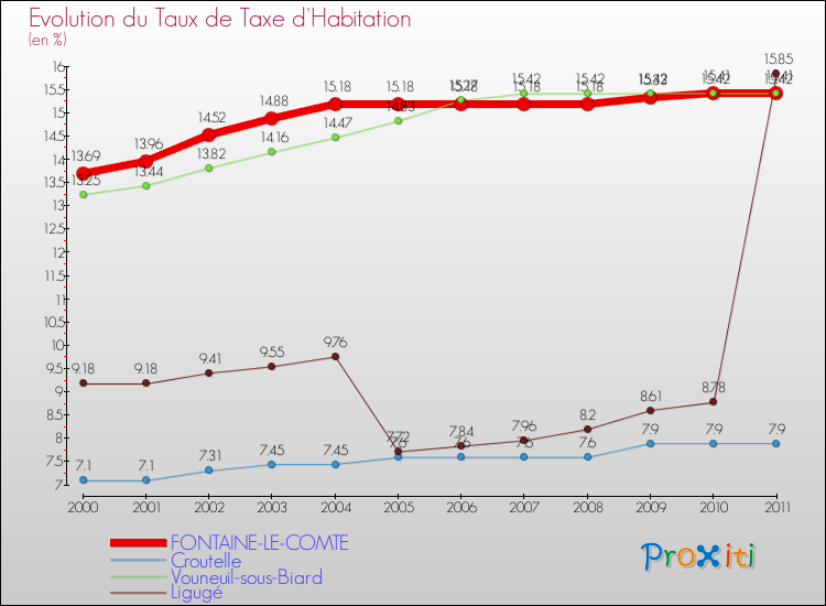 Evolution du taux de la taxe d'habitation pour FONTAINE-LE-COMTE et les communes proches Comparaison des taux de la taxe d'habitation pour FONTAINE-LE-COMTE et les communes voisines
