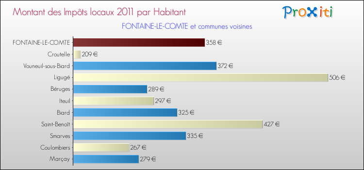 Montant des impôts locaux par Habitant pour FONTAINE-LE-COMTE et les communes proches Comparaison des impôts locaux par habitant pour FONTAINE-LE-COMTE et les communes voisines