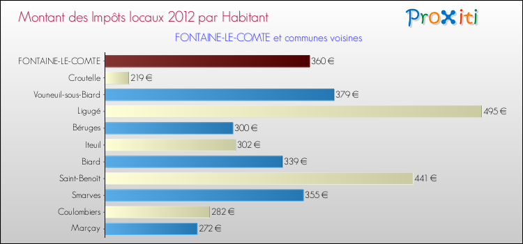 Montant des impôts locaux par Habitant pour FONTAINE-LE-COMTE et les communes proches Comparaison des impôts locaux par habitant pour FONTAINE-LE-COMTE et les communes voisines