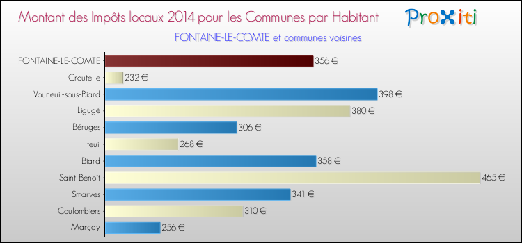 Montant des impôts locaux par Habitant pour FONTAINE-LE-COMTE et les communes proches en 2014 Comparaison des impôts locaux par habitant pour FONTAINE-LE-COMTE et les communes voisines en 2014