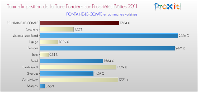 Taux d'imposition de la taxe foncière sur le bati 2011 pour FONTAINE-LE-COMTE et les communes proches Comparaison des taux d'imposition de la taxe foncière sur le bati 2011 pour FONTAINE-LE-COMTE et les communes voisines
