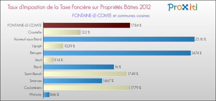 Taux d'imposition de la taxe foncière sur le bati 2012 pour FONTAINE-LE-COMTE et les communes proches Comparaison des taux d'imposition de la taxe foncière sur le bati 2012 pour FONTAINE-LE-COMTE et les communes voisines