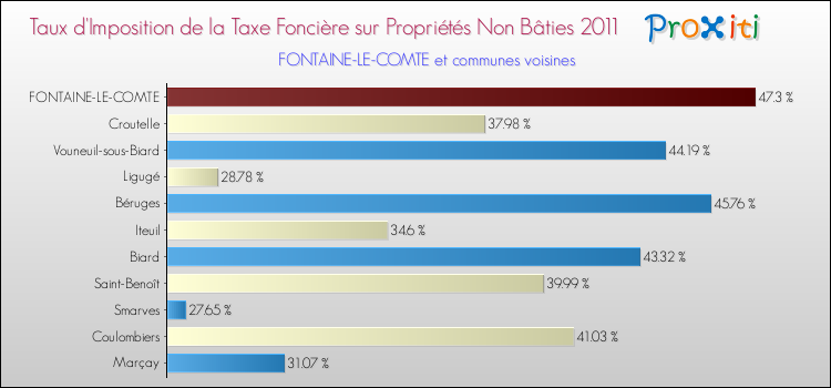 Taux d'imposition de la taxe foncière sur les immeubles et terrains non batis 2011 pour FONTAINE-LE-COMTE et les communes proches Comparaison des taux d'imposition de la taxe foncière sur les immeubles et terrains non batis 2011 pour FONTAINE-LE-COMTE et les communes voisines