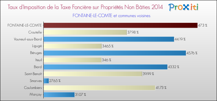 Taux d'imposition de la taxe foncière sur les immeubles et terrains non batis 2014 pour FONTAINE-LE-COMTE et les communes proches Comparaison des taux d'imposition de la taxe foncière sur les immeubles et terrains non batis 2014 pour FONTAINE-LE-COMTE et les communes voisines