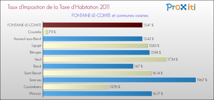Taux d'imposition de la taxe d'habitation 2011 pour FONTAINE-LE-COMTE et les communes proches Comparaison des taux d'imposition de la taxe d'habitation 2011 pour FONTAINE-LE-COMTE et les communes voisines