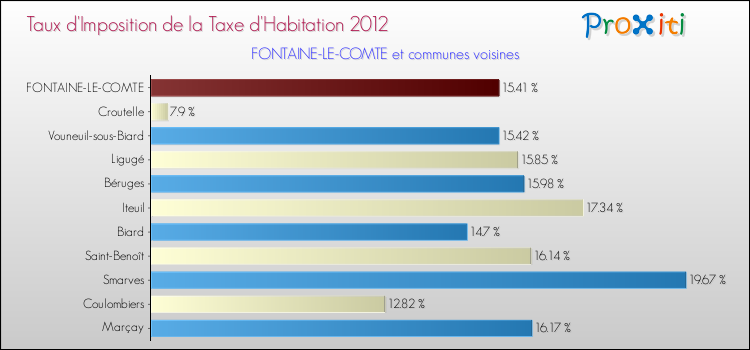 Taux d'imposition de la taxe d'habitation 2012 pour FONTAINE-LE-COMTE et les communes proches Comparaison des taux d'imposition de la taxe d'habitation 2012 pour FONTAINE-LE-COMTE et les communes voisines