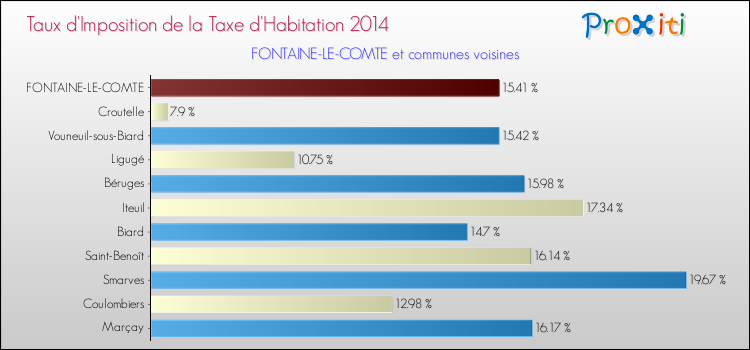 Taux d'imposition de la taxe d'habitation 2014 pour FONTAINE-LE-COMTE et les communes proches Comparaison des taux d'imposition de la taxe d'habitation 2014 pour FONTAINE-LE-COMTE et les communes voisines
