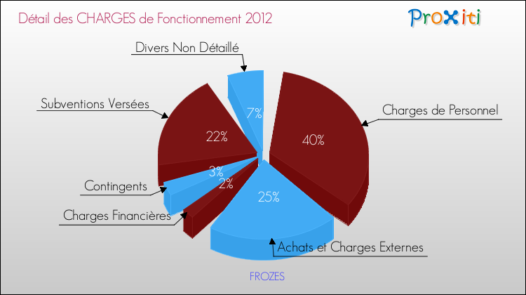 Décomposition des Charges de Fonctionnement 2012 de la commune de FROZES Charges de Fonctionnement 2012 pour la commune de FROZES