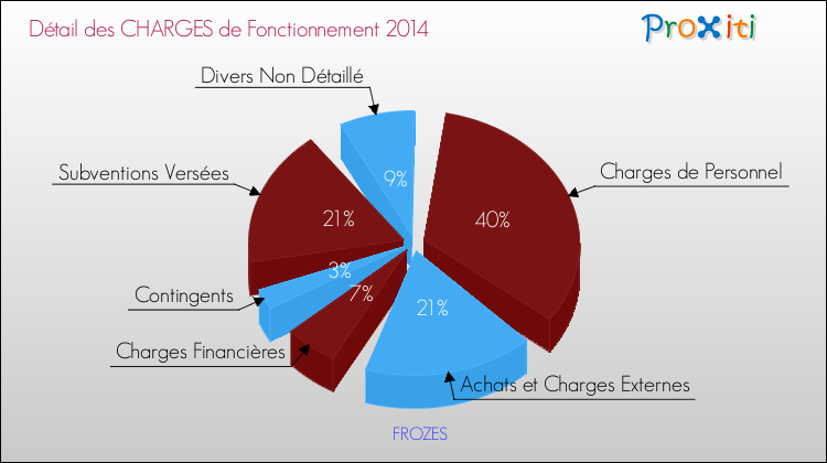 Décomposition des Charges de Fonctionnement 2014 de la commune de FROZES Charges de Fonctionnement 2014 pour la commune de FROZES
