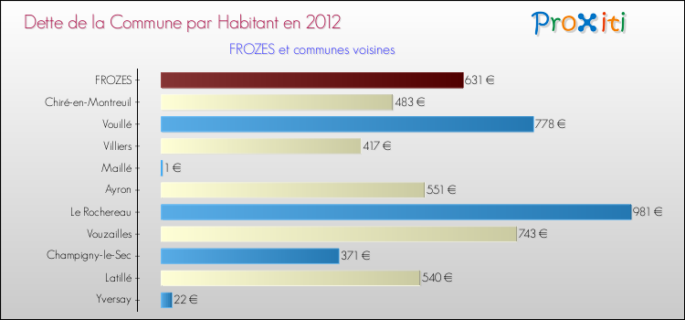 Dette par habitant de la commune en 2012 pour FROZES et les communes proches Comparaison de la dette par habitant de la commune en 2012 pour FROZES et les communes voisines