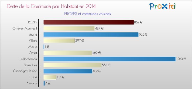 Dette par habitant de la commune en 2014 pour FROZES et les communes proches Comparaison de la dette par habitant de la commune en 2014 pour FROZES et les communes voisines