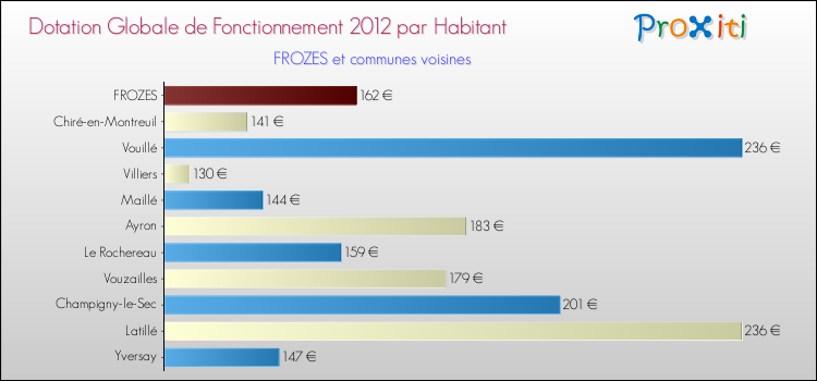 Montant des dotations globales de fonctionnement DGF par Habitant pour FROZES et les communes proches Comparaison des des dotations globales de fonctionnement DGF par habitant pour FROZES et les communes voisines