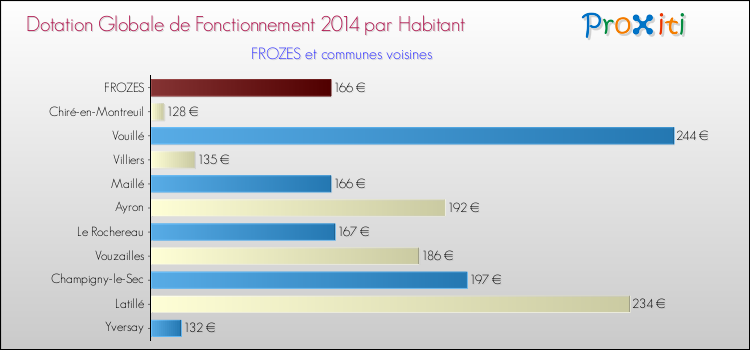 Montant des dotations globales de fonctionnement DGF par Habitant pour FROZES et les communes proches en 2014. Comparaison des des dotations globales de fonctionnement DGF par habitant pour FROZES et les communes voisines en 2014.