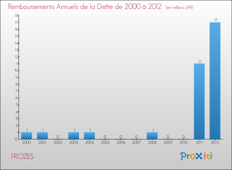 Evolution de l'annuité de la dette pour la commune de FROZES de 2000 à 2012 Annuités de la dette pour FROZES de 2000 à 2012