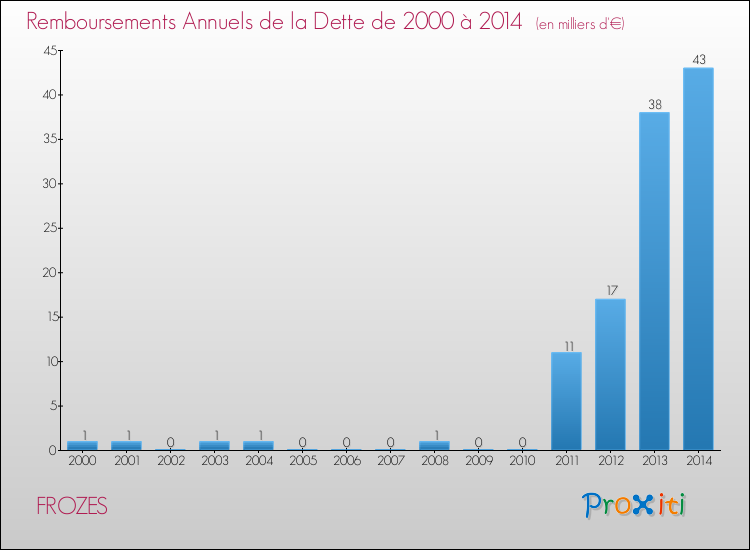 Evolution de l'annuité de la dette pour la commune de FROZES de 2000 à 2014 Annuités de la dette pour FROZES de 2000 à 2014