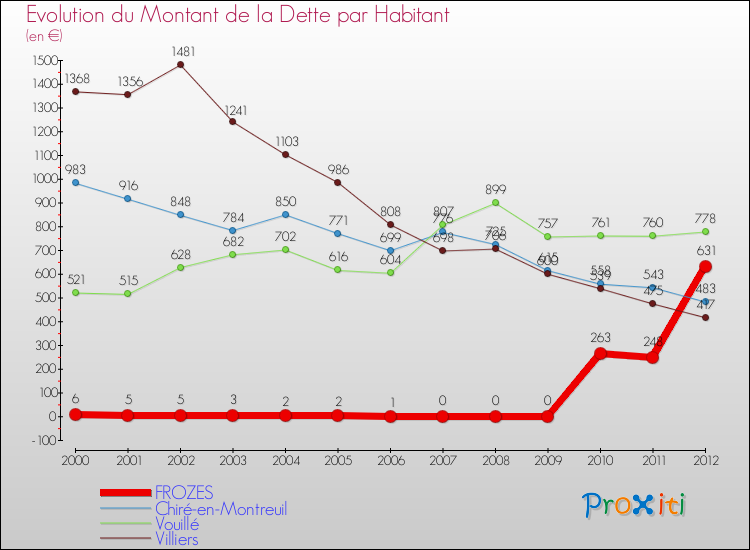 Evolution de la dette par habitant pour la commune de FROZES et les communes proches de 2000 à 2012 Comparaison de la dette par habitant pour FROZES et les communes voisines de 2000 à 2012