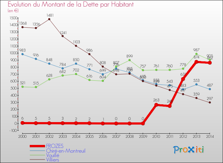 Evolution de la dette par habitant pour la commune de FROZES et les communes proches de 2000 à 2014 Comparaison de la dette par habitant pour FROZES et les communes voisines de 2000 à 2014