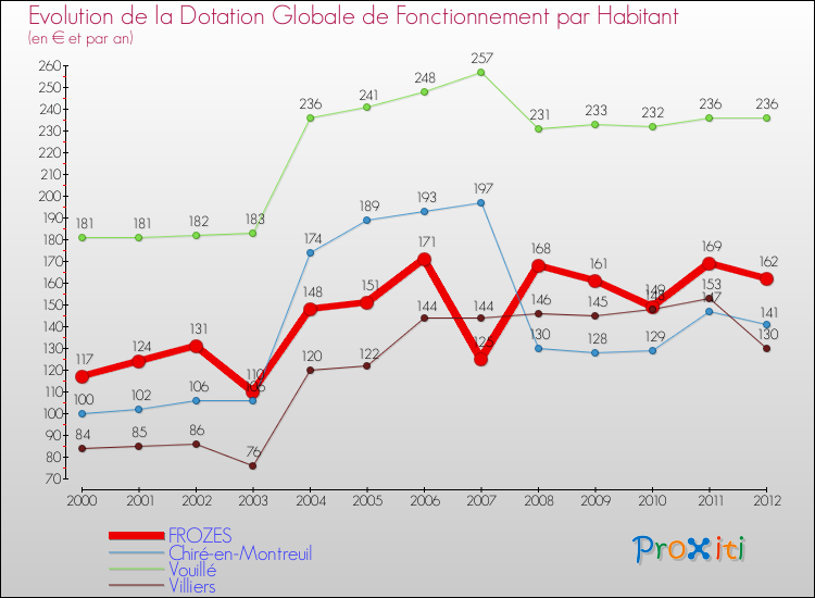 Evolution et montant de la dotation globale de fonctionnement par Habitant pour FROZES et les communes proches Comparaison des dotations globales de fonctionnement par habitant pour FROZES et les communes voisines