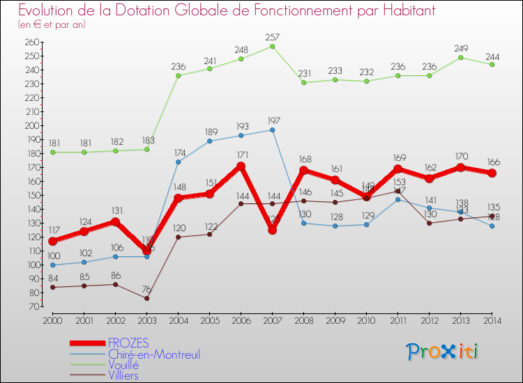 Evolution et montant de la dotation globale de fonctionnement par Habitant pour FROZES et les communes proches de 2000 à 2014. Comparaison des dotations globales de fonctionnement par habitant pour FROZES et les communes voisines de 2000 à 2014.