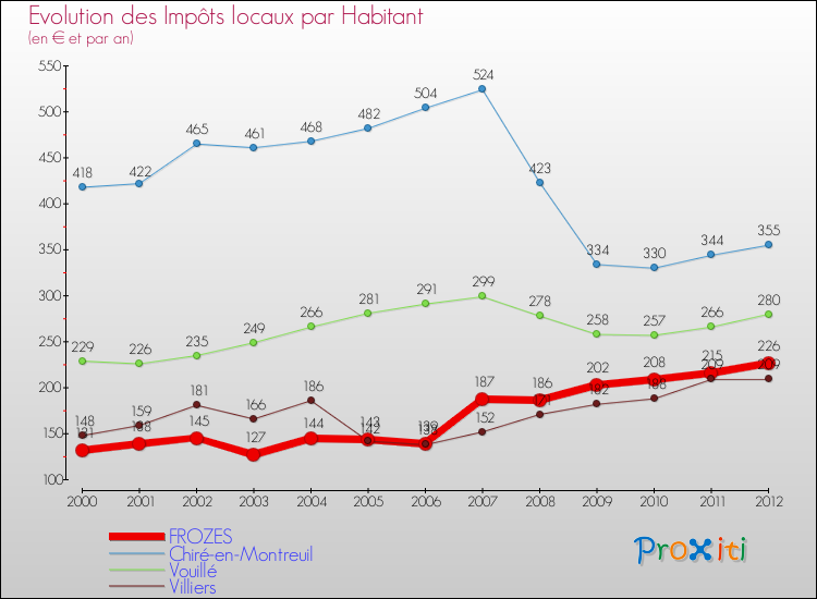 Evolution et montant des impôts locaux par Habitant pour FROZES et les communes proches Comparaison des impôts locaux par habitant pour FROZES et les communes voisines