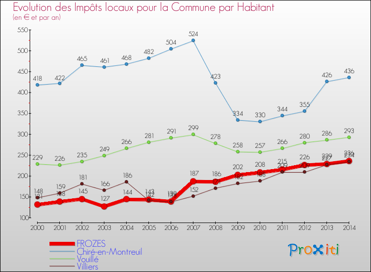 Evolution et montant des impôts locaux par Habitant pour FROZES et les communes proches de 2000 à 2014 Comparaison des impôts locaux par habitant pour FROZES et les communes voisines de 2000 à 2014