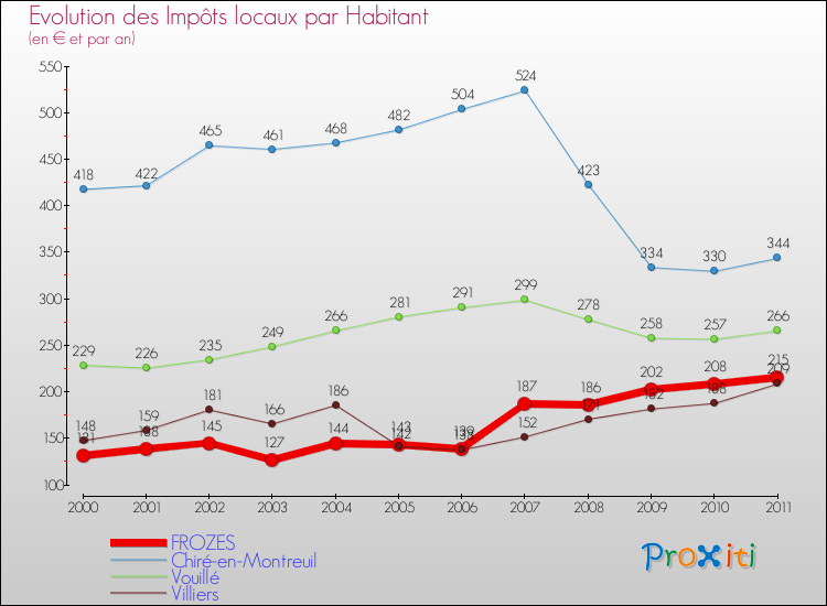 Evolution et montant des impôts locaux par Habitant pour FROZES et les communes proches Comparaison des impôts locaux par habitant pour FROZES et les communes voisines