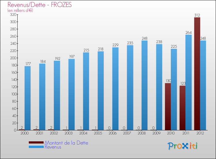 Evolution comparée de la dette et des revenus pour la commune de FROZES de 2000 à 2012 Comparaison de la dette et des revenus pour FROZES de 2000 à 2012
