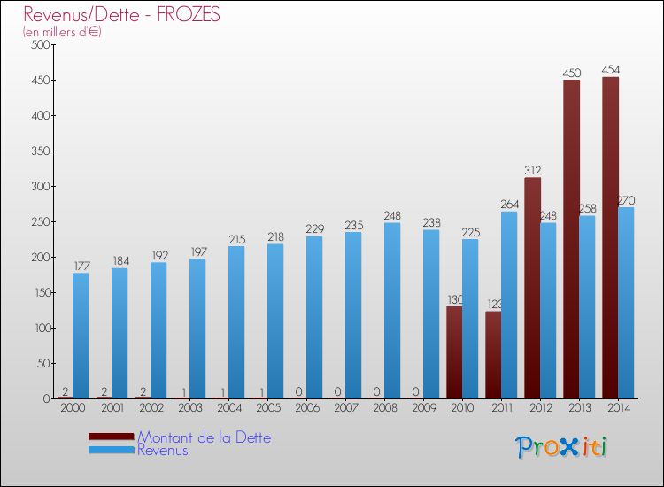 Evolution comparée de la dette et des revenus pour la commune de FROZES de 2000 à 2014 Comparaison de la dette et des revenus pour FROZES de 2000 à 2014