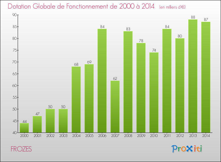 Evolution du montant de la Dotation Globale de Fonctionnement pour la commune de FROZES de 2000 à 2014 Evolution du montant de la Dotation Globale de Fonctionnement pour FROZES de 2000 à 2014