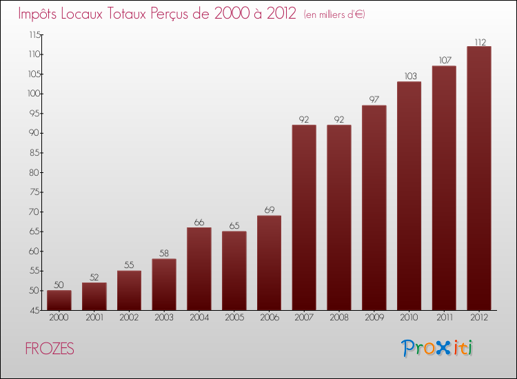 Evolution des Impôts Locaux pour la commune de FROZES de 2000 à 2012 Evolution des Impôts Locaux pour FROZES de 2000 à 2012