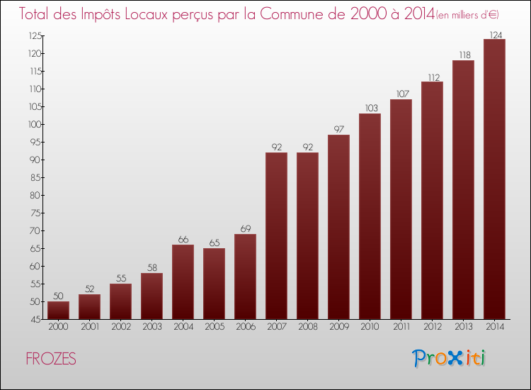 Evolution des Impôts Locaux pour la commune de FROZES de 2000 à 2014 Evolution des Impôts Locaux pour FROZES de 2000 à 2014