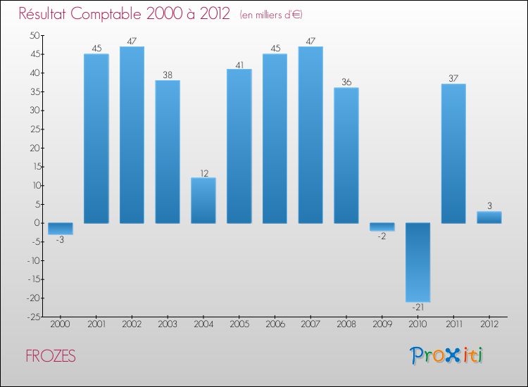 Evolution du résultat comptable pour la commune de FROZES de 2000 à 2012 Evolution du résultat comptable pour FROZES de 2000 à 2012