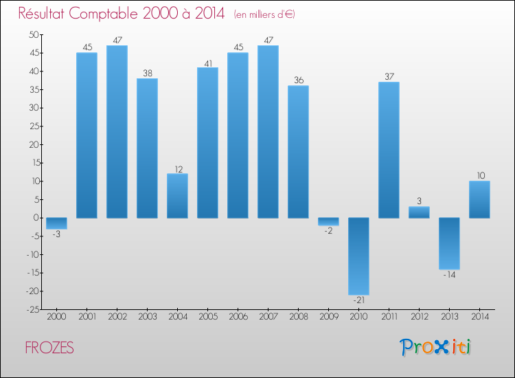 Evolution du résultat comptable pour la commune de FROZES de 2000 à 2014 Evolution du résultat comptable pour FROZES de 2000 à 2014