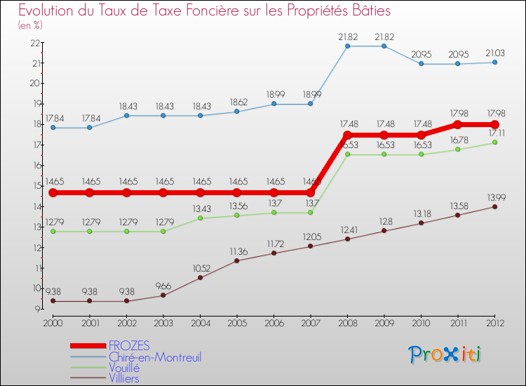 Evolution du taux de la taxe foncière sur le bati pour FROZES et les communes proches de 2000 à 2012 Comparaison des taux de taxe foncière sur le bati pour FROZES et les communes voisines de 2000 à 2012