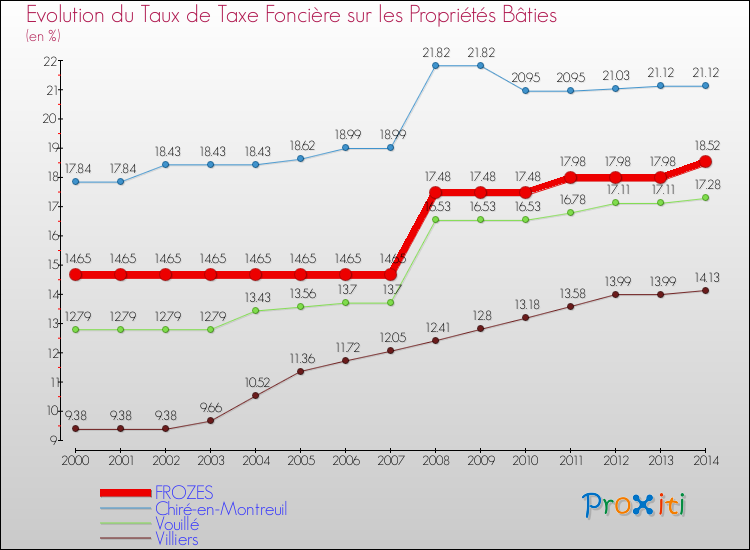 Evolution du taux de la taxe foncière sur le bati pour FROZES et les communes proches de 2000 à 2014 Comparaison des taux de taxe foncière sur le bati pour FROZES et les communes voisines de 2000 à 2014