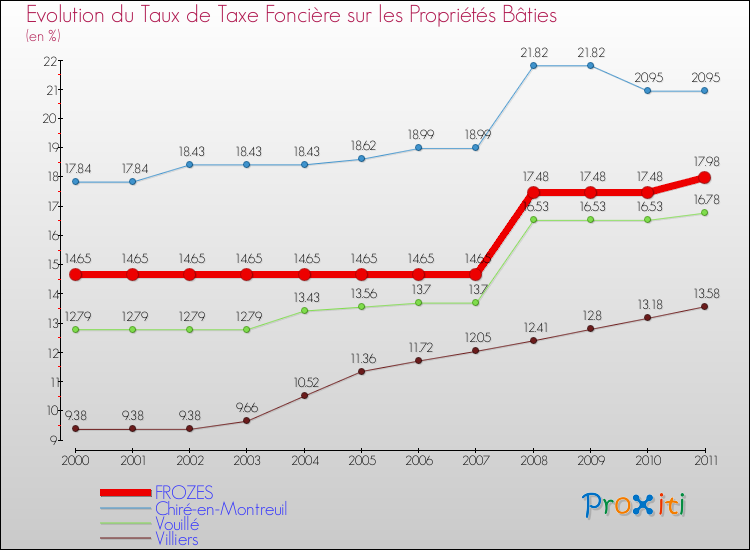 Evolution du taux de la taxe foncière sur le bati pour FROZES et les communes proches Comparaison des taux de taxe foncière sur le bati pour FROZES et les communes voisines
