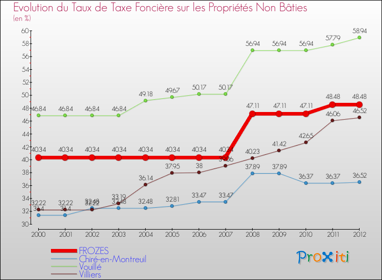 Evolution du taux de la taxe foncière sur les immeubles et terrains non batis pour FROZES et les communes proches de 2000 à 2012 Comparaison des taux de la taxe foncière sur les immeubles et terrains non batis pour FROZES et les communes voisines de 2000 à 2012