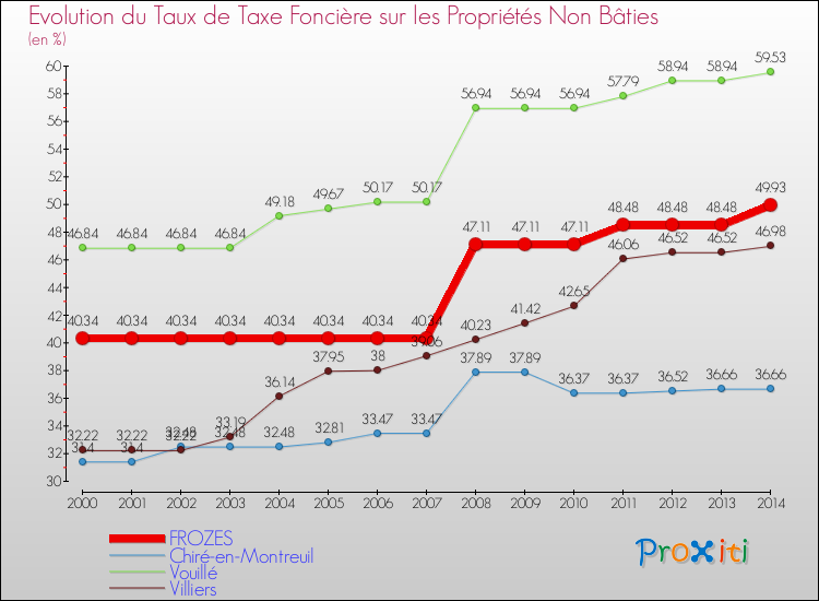 Evolution du taux de la taxe foncière sur les immeubles et terrains non batis pour FROZES et les communes proches de 2000 à 2014 Comparaison des taux de la taxe foncière sur les immeubles et terrains non batis pour FROZES et les communes voisines de 2000 à 2014