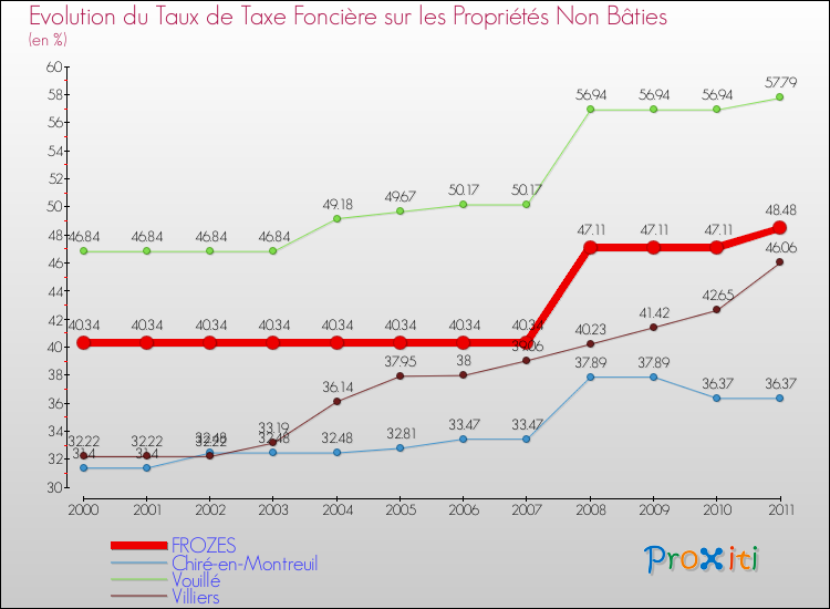 Evolution du taux de la taxe foncière sur les immeubles et terrains non batis pour FROZES et les communes proches Comparaison des taux de la taxe foncière sur les immeubles et terrains non batis pour FROZES et les communes voisines