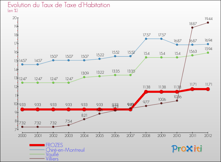 Evolution du taux de la taxe d'habitation pour FROZES et les communes proches Comparaison des taux de la taxe d'habitation pour FROZES et les communes voisines