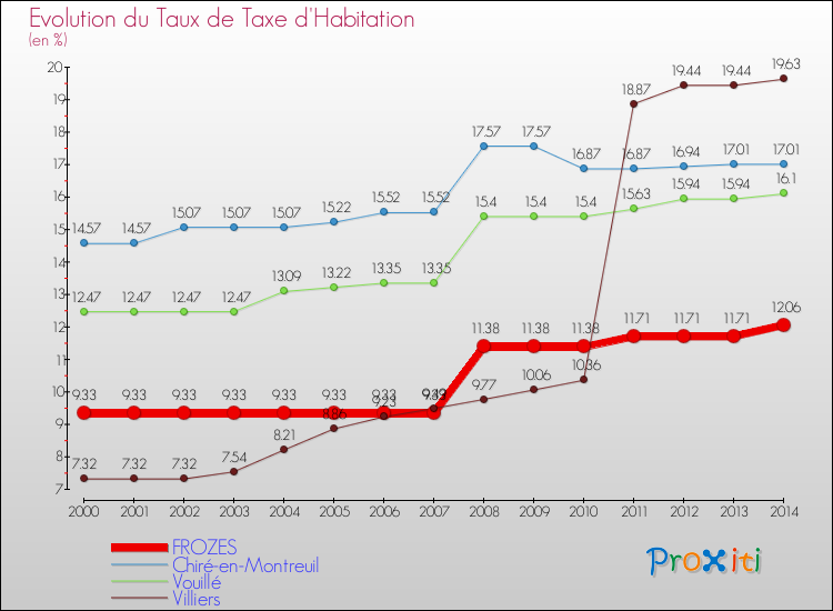 Evolution du taux de la taxe d'habitation pour FROZES et les communes proches de 2000 à 2014 Comparaison des taux de la taxe d'habitation pour FROZES et les communes voisines de 2000 à 2014