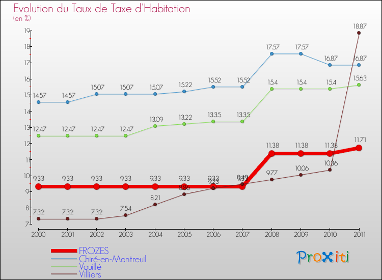 Evolution du taux de la taxe d'habitation pour FROZES et les communes proches Comparaison des taux de la taxe d'habitation pour FROZES et les communes voisines