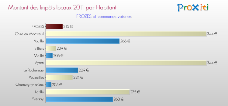 Montant des impôts locaux par Habitant pour FROZES et les communes proches Comparaison des impôts locaux par habitant pour FROZES et les communes voisines