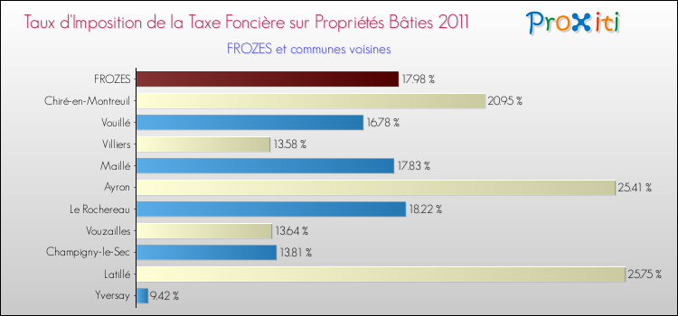 Taux d'imposition de la taxe foncière sur le bati 2011 pour FROZES et les communes proches Comparaison des taux d'imposition de la taxe foncière sur le bati 2011 pour FROZES et les communes voisines