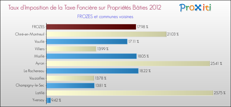 Taux d'imposition de la taxe foncière sur le bati 2012 pour FROZES et les communes proches Comparaison des taux d'imposition de la taxe foncière sur le bati 2012 pour FROZES et les communes voisines