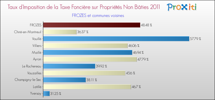 Taux d'imposition de la taxe foncière sur les immeubles et terrains non batis 2011 pour FROZES et les communes proches Comparaison des taux d'imposition de la taxe foncière sur les immeubles et terrains non batis 2011 pour FROZES et les communes voisines