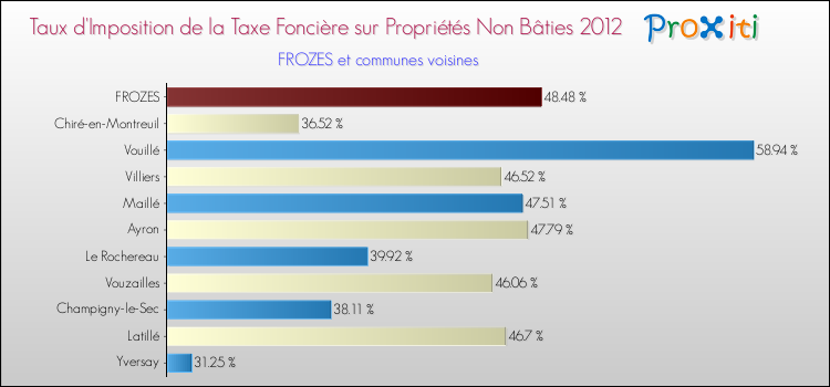 Taux d'imposition de la taxe foncière sur les immeubles et terrains non batis 2012 pour FROZES et les communes proches Comparaison des taux d'imposition de la taxe foncière sur les immeubles et terrains non batis 2012 pour FROZES et les communes voisines